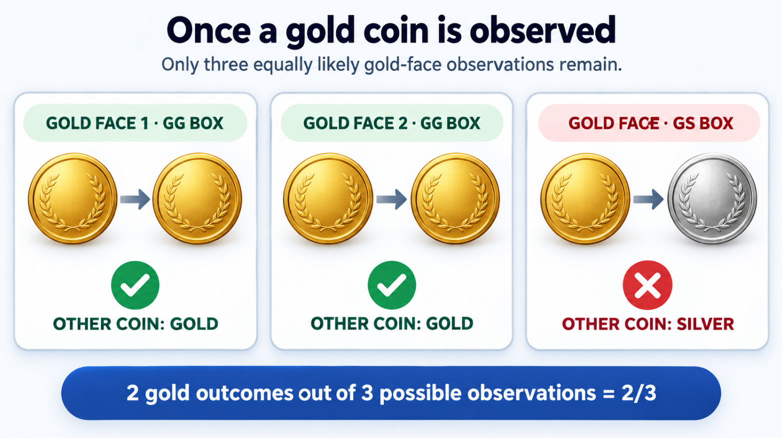Three possible gold-coin observations, with two leaving another gold coin and one leaving a silver coin.