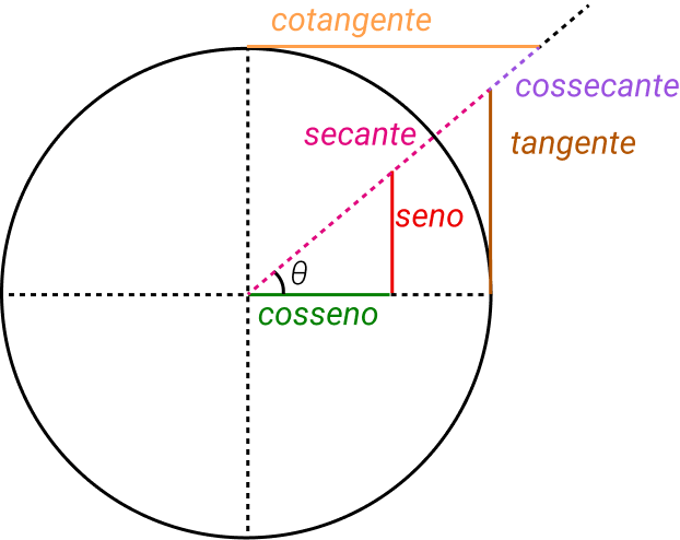 Círculo Trigonométrico Aprenda A Construí Lo Matemática Básica 