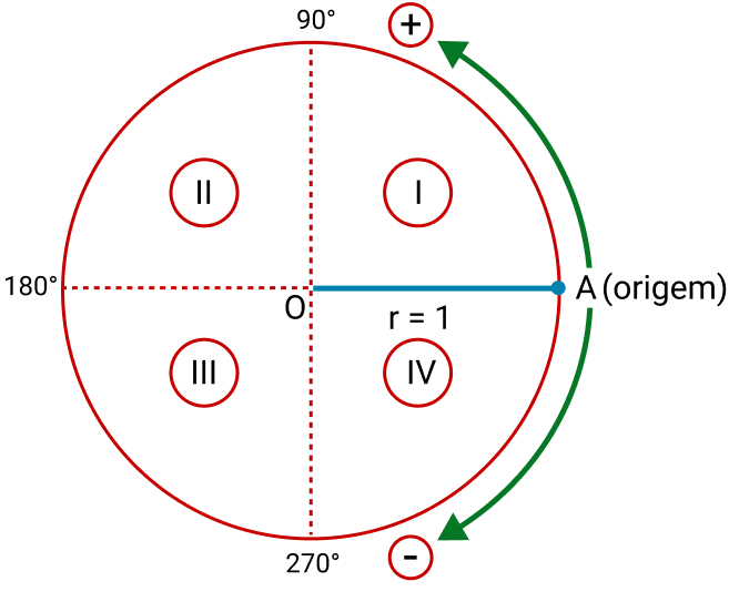 Círculo Trigonométrico Aprenda A Construí Lo Matemática Básica 