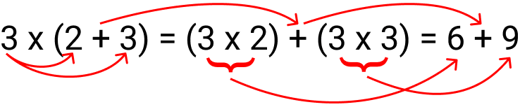 Distributividade: 3 vezes 2 + 3 é igual a 3 vezes 2 mais 3 vezes 3 que é igual a 6 mais 9