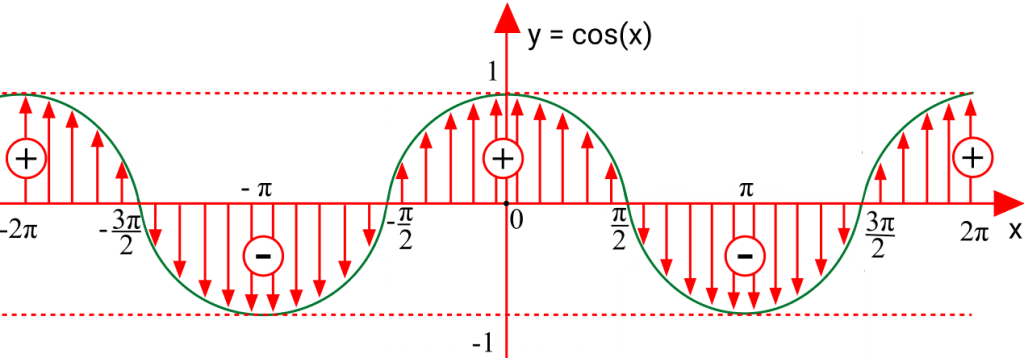 Funções Trigonométricas: Gráfico de sinal da função cosseno