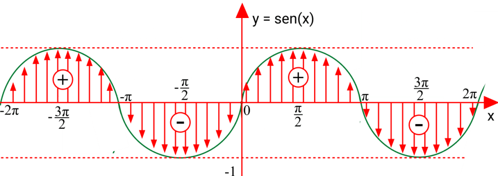 Funções Trigonométricas: Gráfico de sinal da função seno