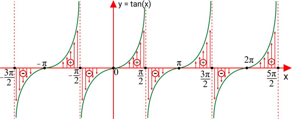 Funções Trigonométricas: Gráfico de sinal da função tangente