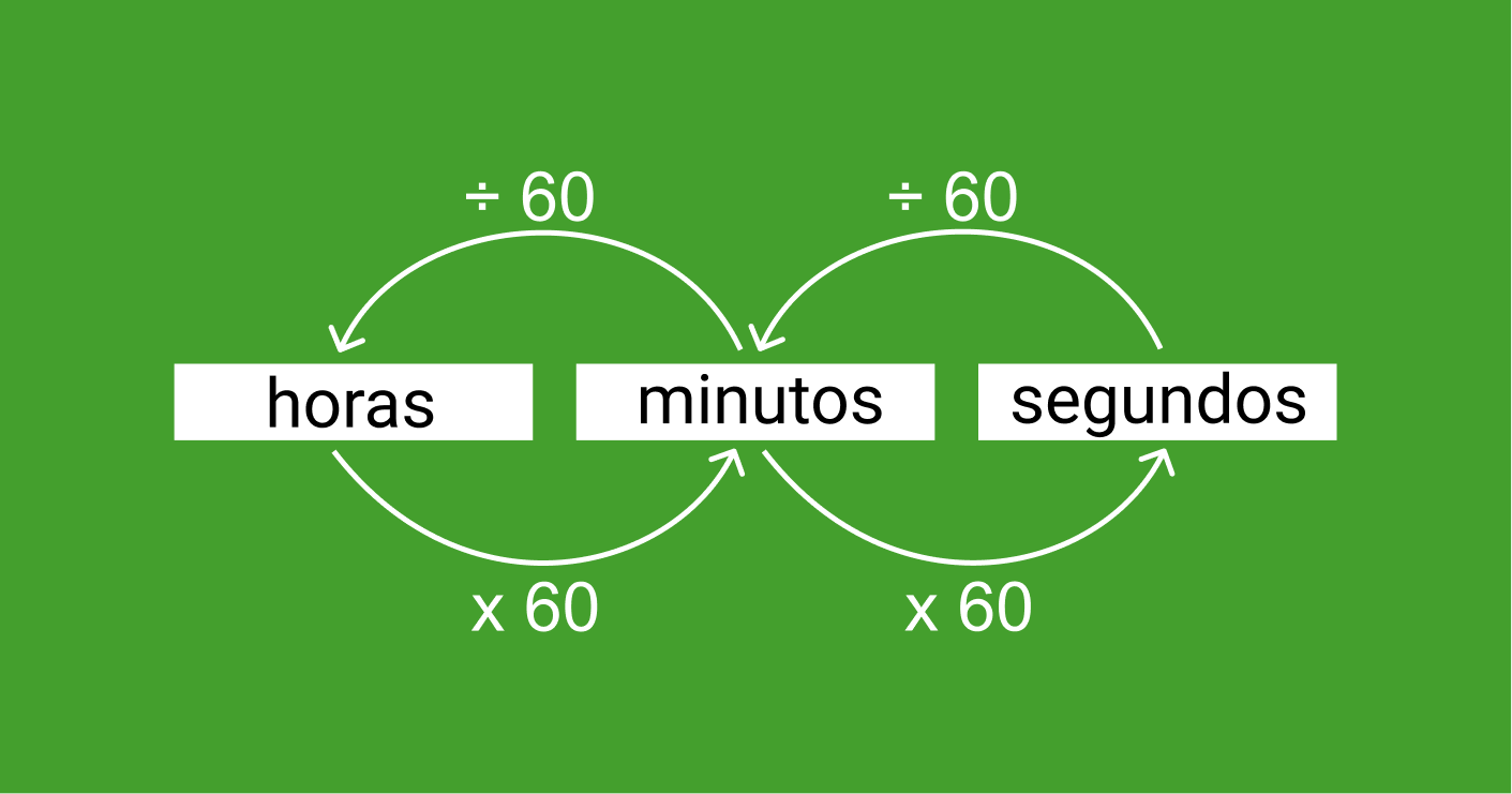 Medidas de Tempo: Aprenda a Fazer a Conversão!