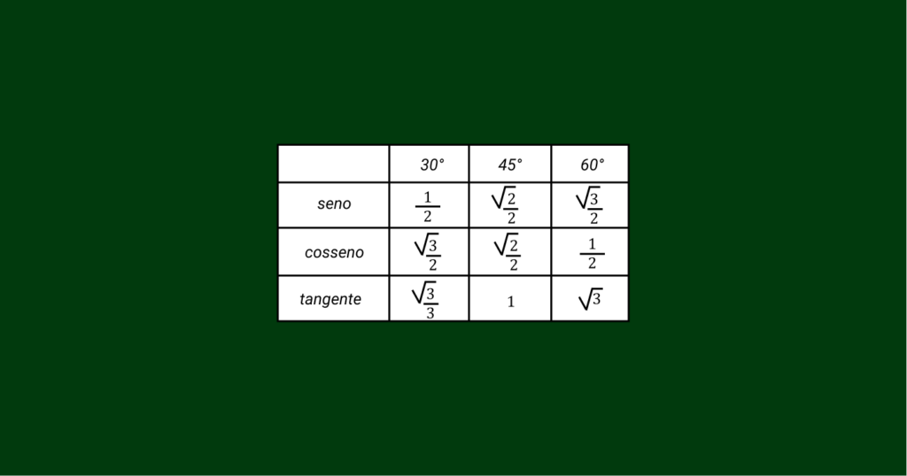 Tabela Trigonométrica ângulos Notáveis E Completa Matemática Básica 