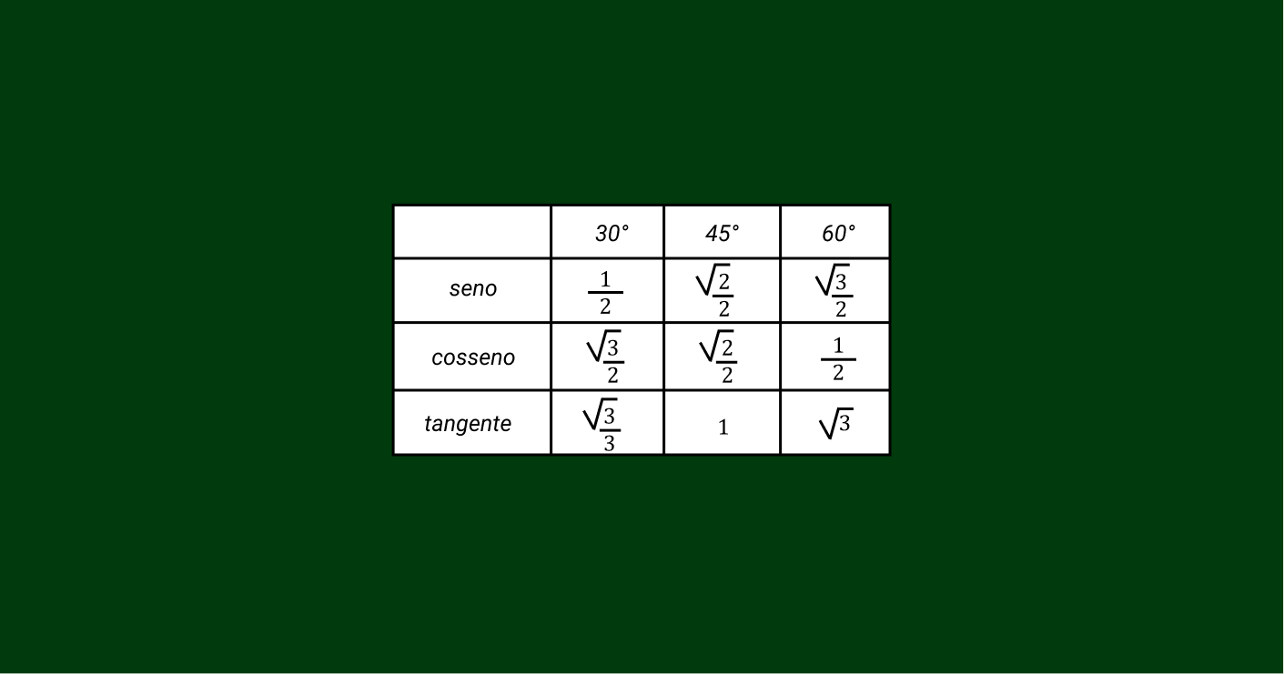 Tabela Trigonométrica Ângulos Notáveis E Completa Matemática Básica 