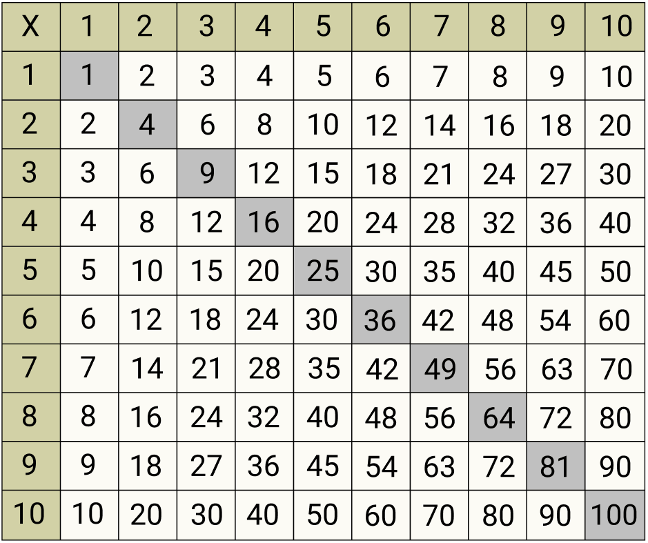 Tabuadas completas: saiba quais são todos os tipos de tabuada -  Significados