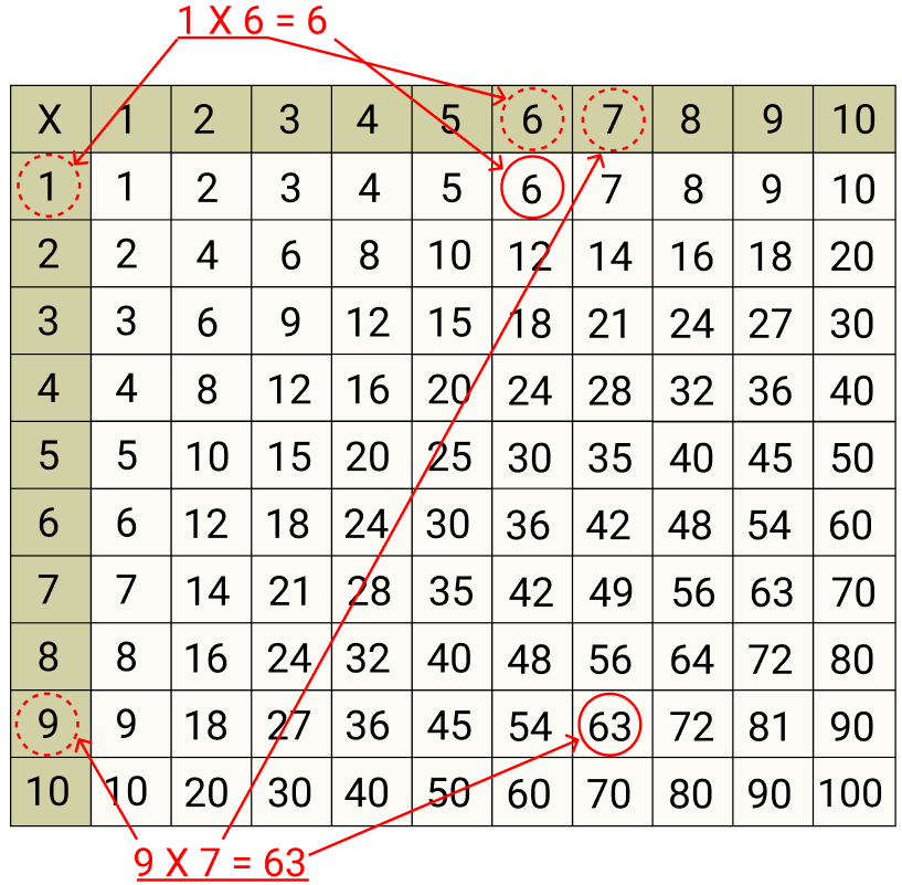 Tabuada: multiplicação, divisão, adição e subtração