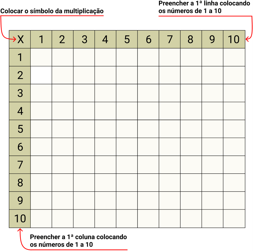 Matemática: Tabuada de Multiplicação em Linhas e Colunas em Forma de  Tabela. Exercicios Prontos Para Imprimir. Atividade Escolar Grátis.