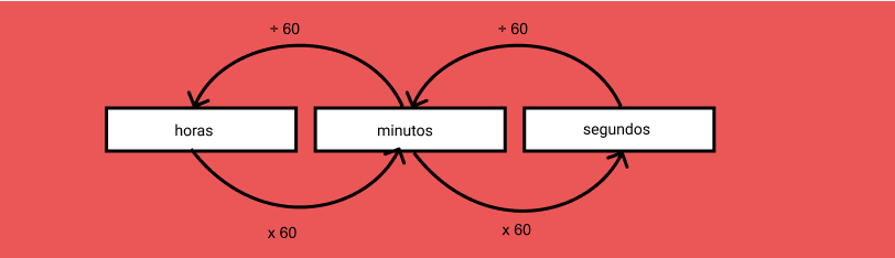 MATEMÁTICA: Medida de tempo, Horas, minutos e segundos. 